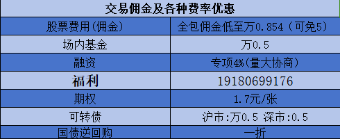 最新期权手续费是多少一张？