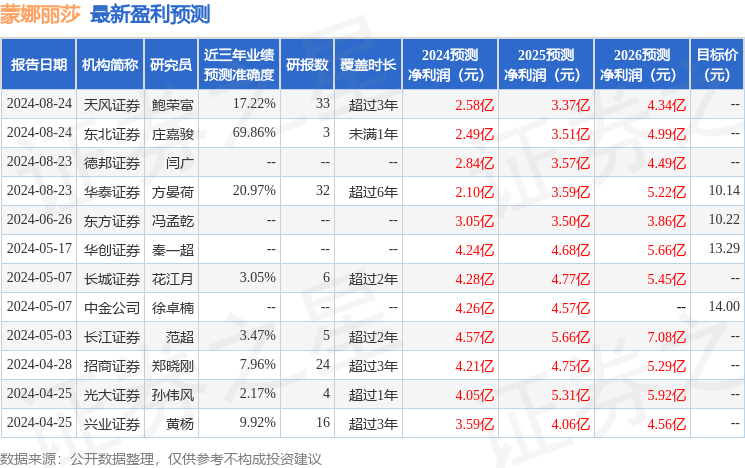东吴证券：给予蒙娜丽莎增持评级