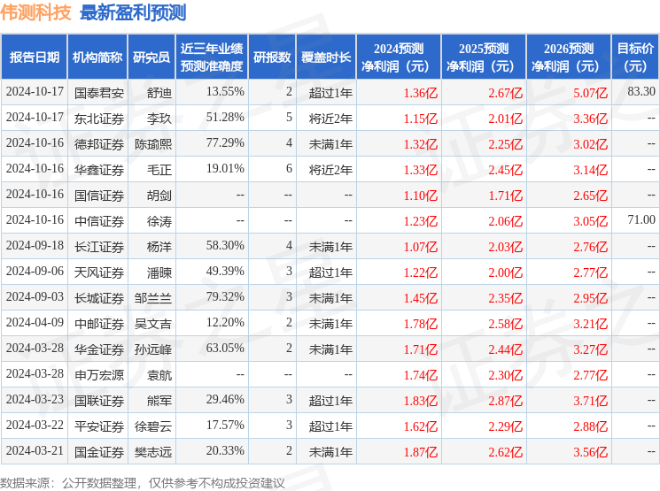 中邮证券：给予伟测科技买入评级