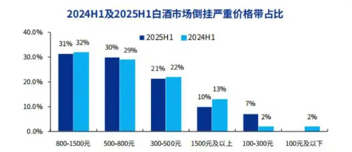 飞天茅台零售利润仅50元/瓶，“普五”跌穿800元，一线白酒高价神话破灭？