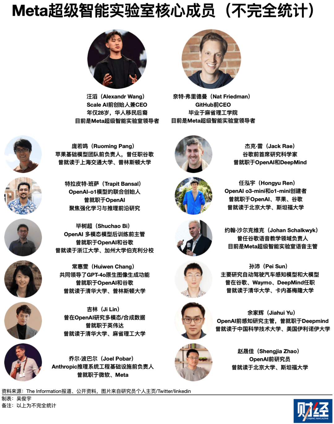 Meta挖角AI科学家，年薪5000万美元已超姆巴佩和亚马尔
