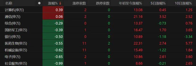 沪指失守3600点！创业板指本月涨超8%！A股下月怎么走？