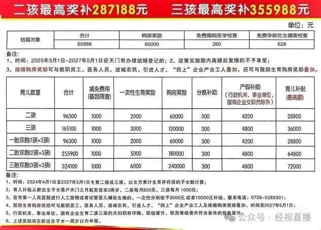 生二孩最高奖补28.71万，生三孩最高奖补35.59万！一地最新宣布→