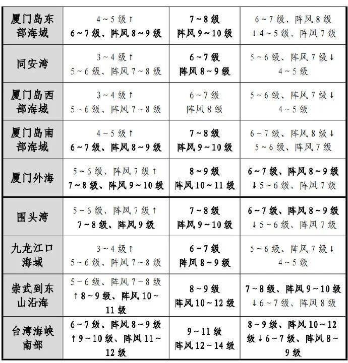 连跳2级！台风“凤凰”路径有变！福建将迎大雨暴雨