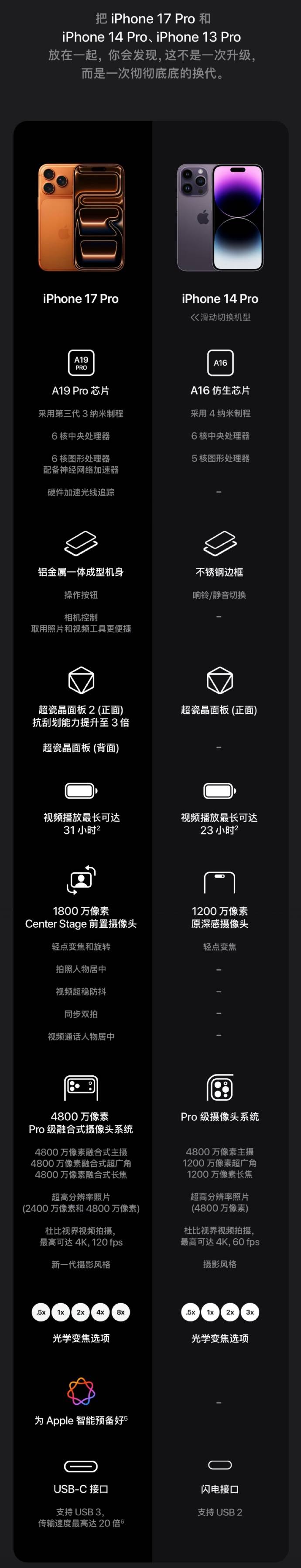 苹果喊话iPhone 13/14用户：现在入手iPhone 17 Pro正当时