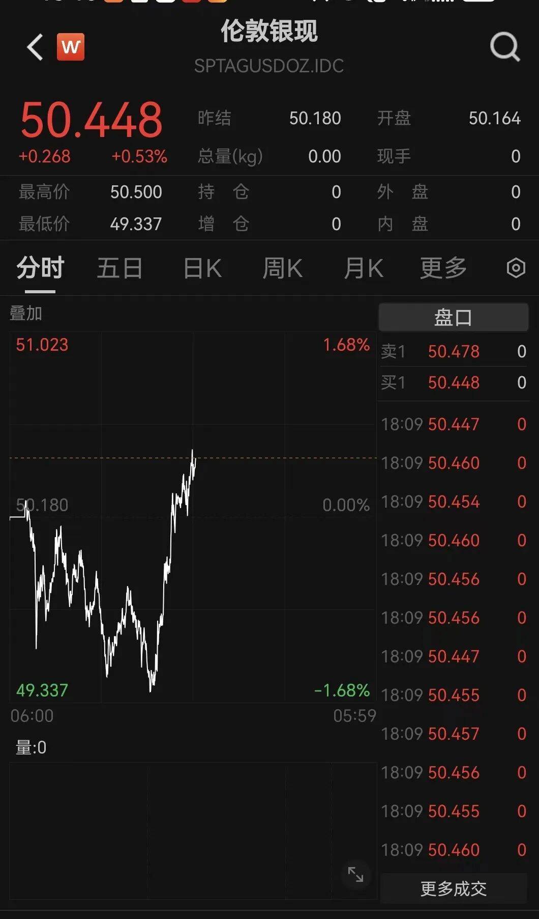 刚刚!金价,大逆转!美联储,降息大消息!