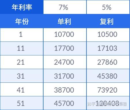 怎么理财是复利(哪种理财方式是复利)