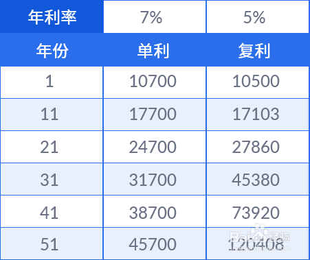 怎么理财是复利(哪种理财方式是复利)