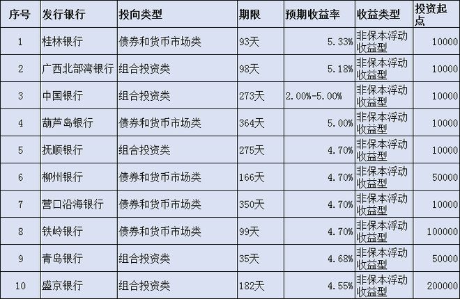保本理财收益排行(保本理财收益排行前十)