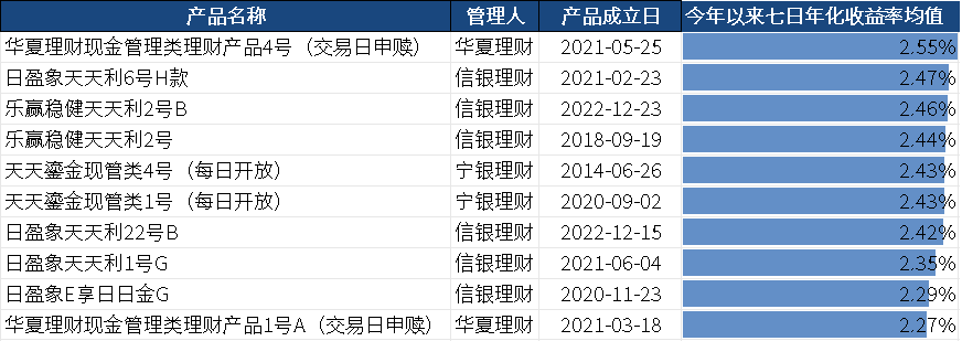 理财通多久收益(理财通收益越来越低)