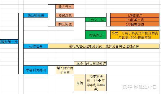 理财的算法(理财的计算公式)