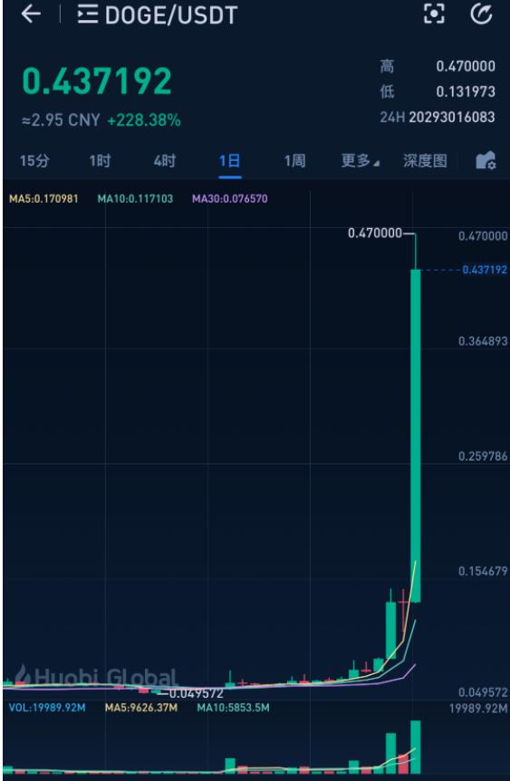 狗狗币行情(狗狗币行情今日价格)